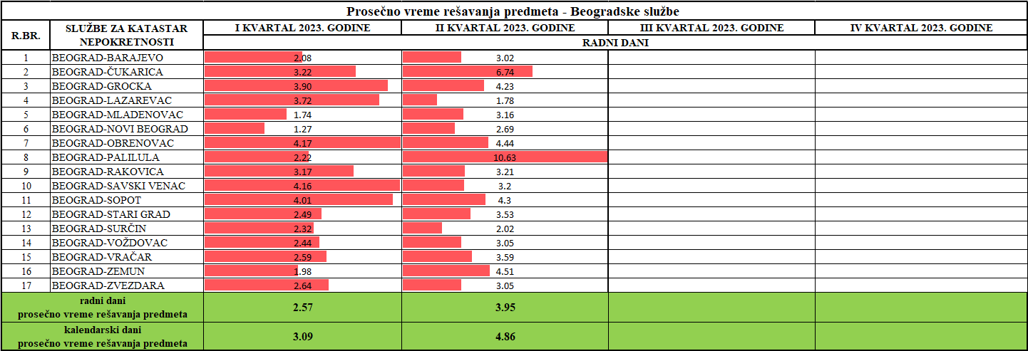 /content/Vesti/2023/07/Prosečno vreme rešavanja predmeta - Beograd.png